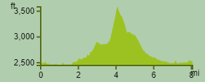 elevation profile