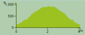 elevation profile